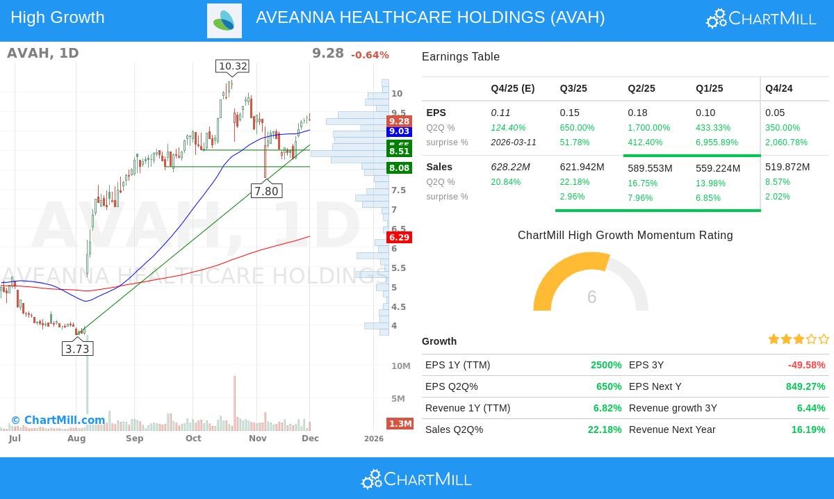AVAH Stock Chart
