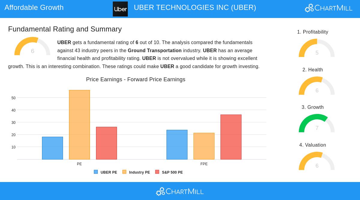 UBER Technologies Inc