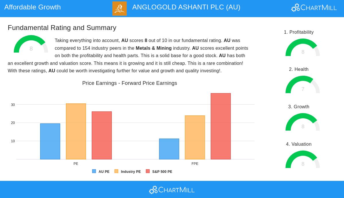 AngloGold Ashanti PLC (AU) Stock Image