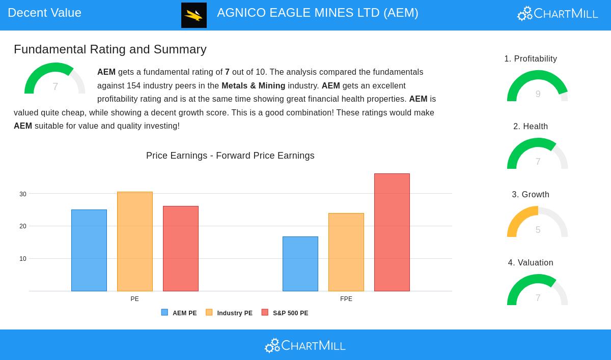 AGNICO EAGLE MINES LTD (NYSE:AEM) stock chart