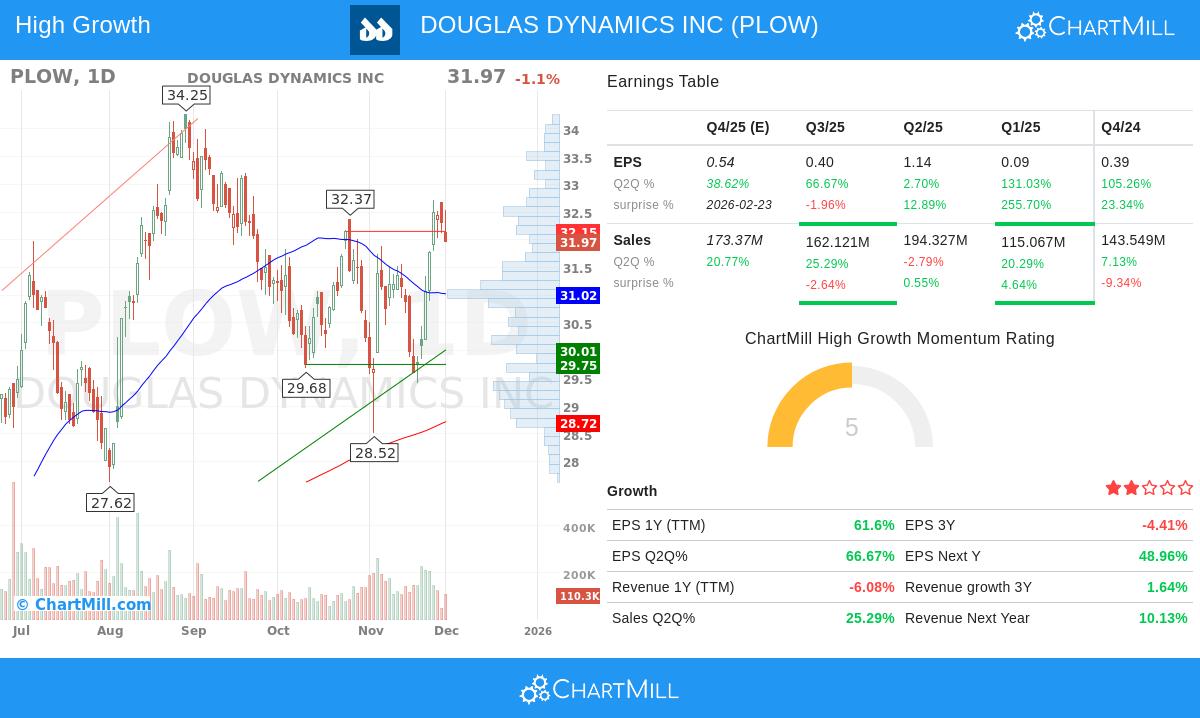 Douglas Dynamics Inc (PLOW)