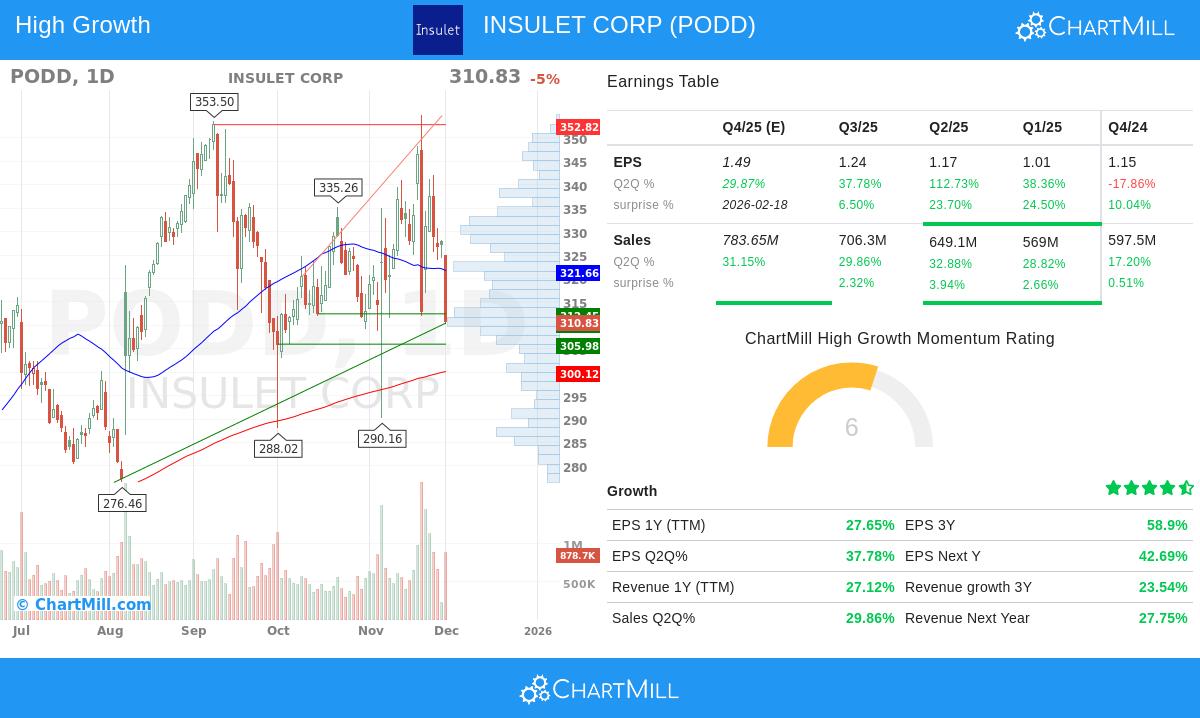 Insulet Corp. (PODD) Stock Chart