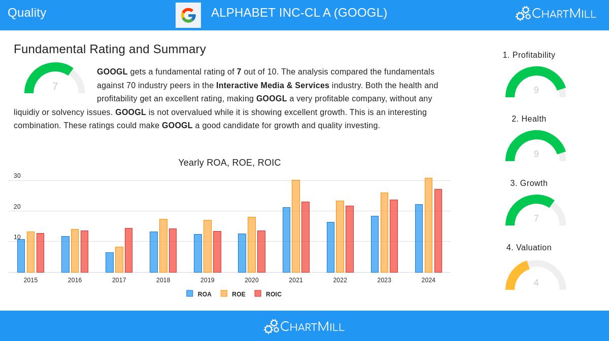 Alphabet Inc. Class A (GOOGL) Stock Chart