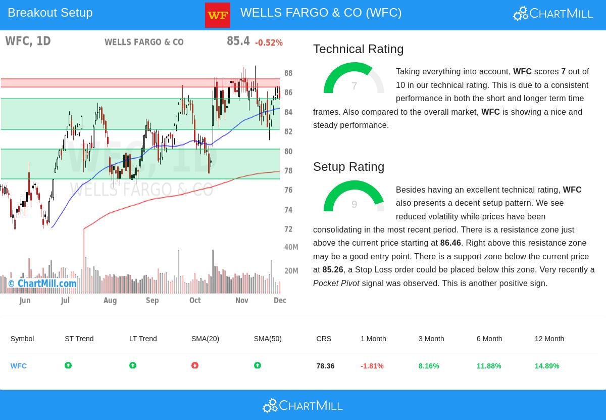 Wells Fargo & Co. (NYSE:WFC) Stock Chart
