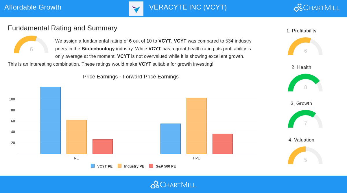 Veracyte Inc (VCYT) Stock Chart