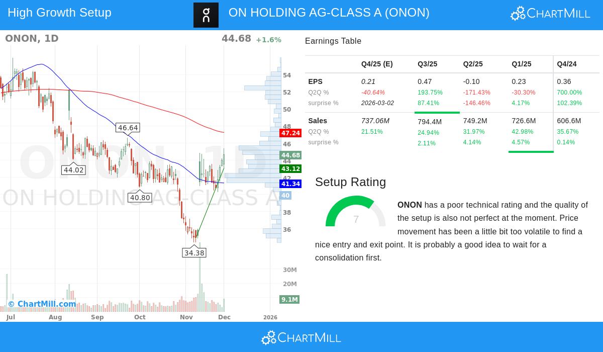 On Holding AG-Class A (NYSE:ONON)