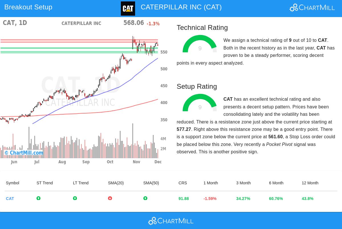 Caterpillar Inc. (CAT) Stock Chart