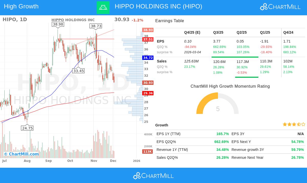 HIPO Stock Chart