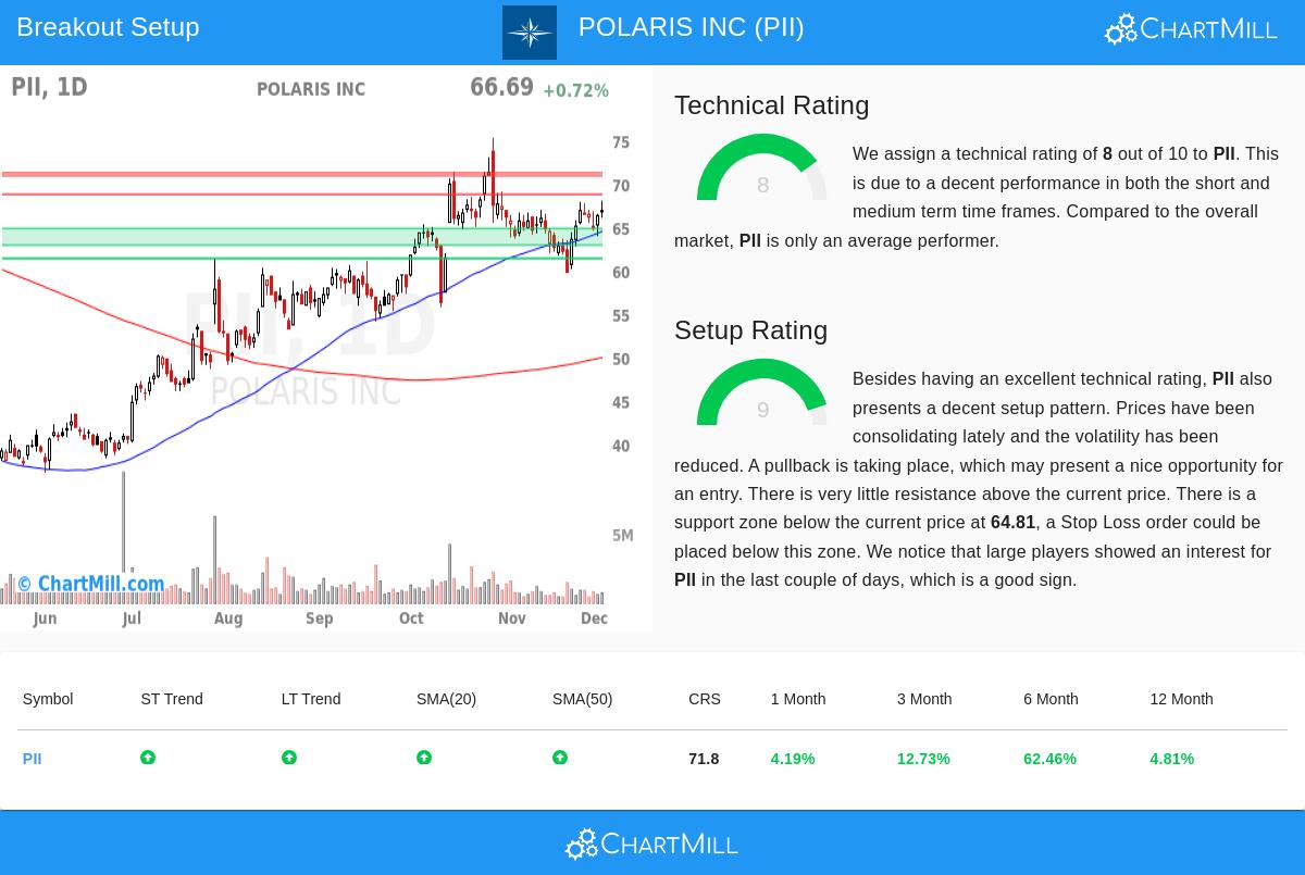 Polaris Inc. (PII) Stock Chart
