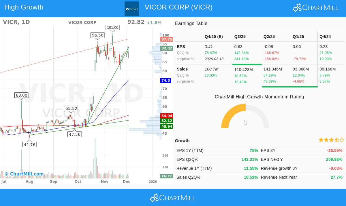 VICR Stock Chart