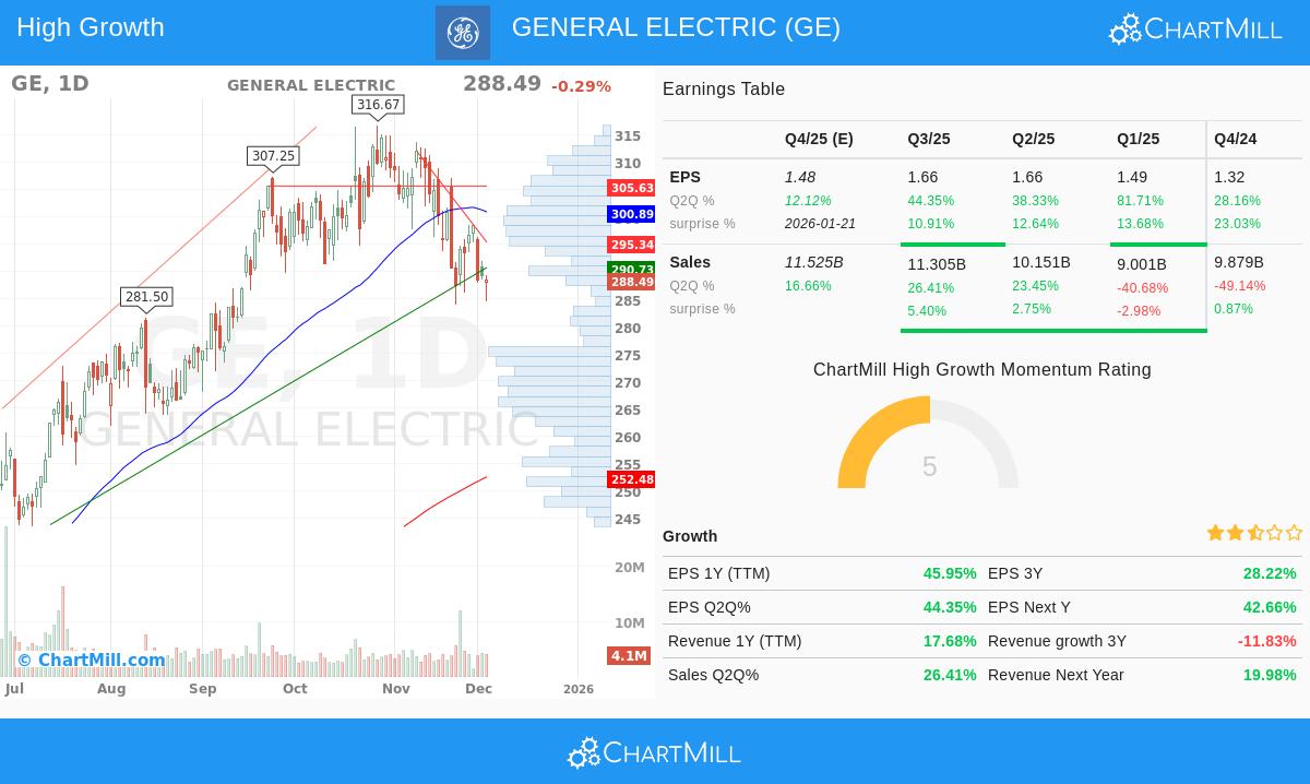 GE Stock Chart
