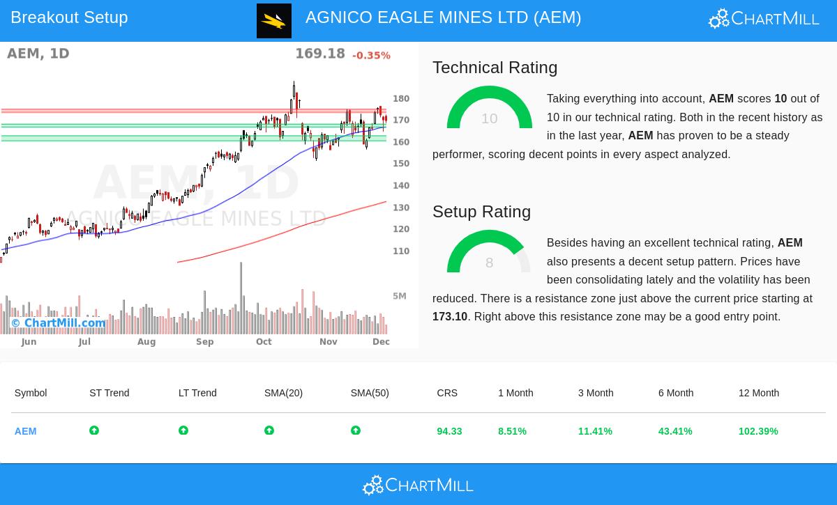 AGNICO EAGLE MINES LTD (NYSE:AEM) Stock Chart