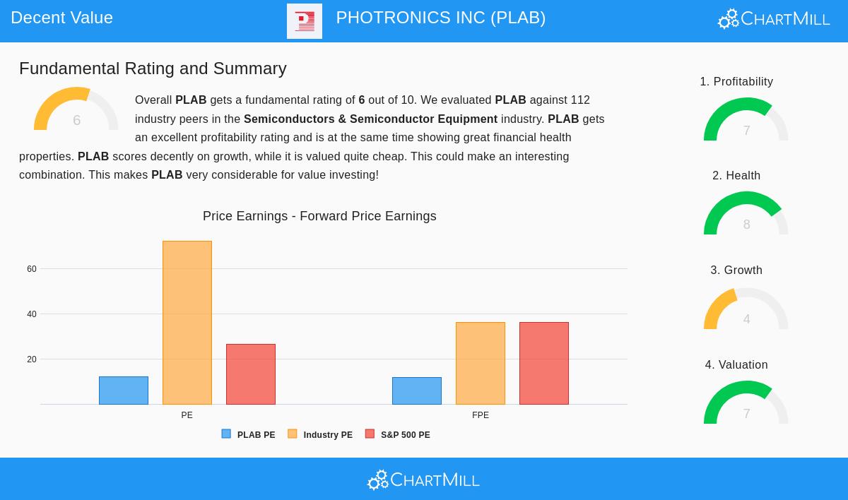 Photronics Inc (PLAB) Stock Chart