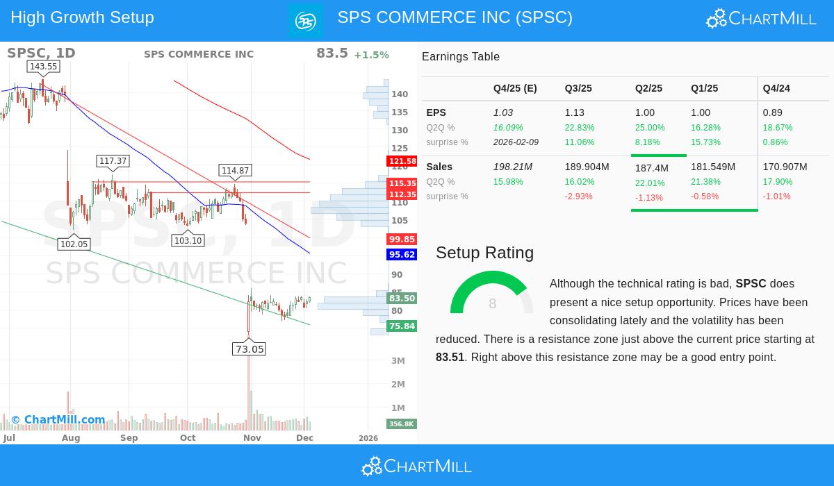 SPS Commerce Inc stock chart