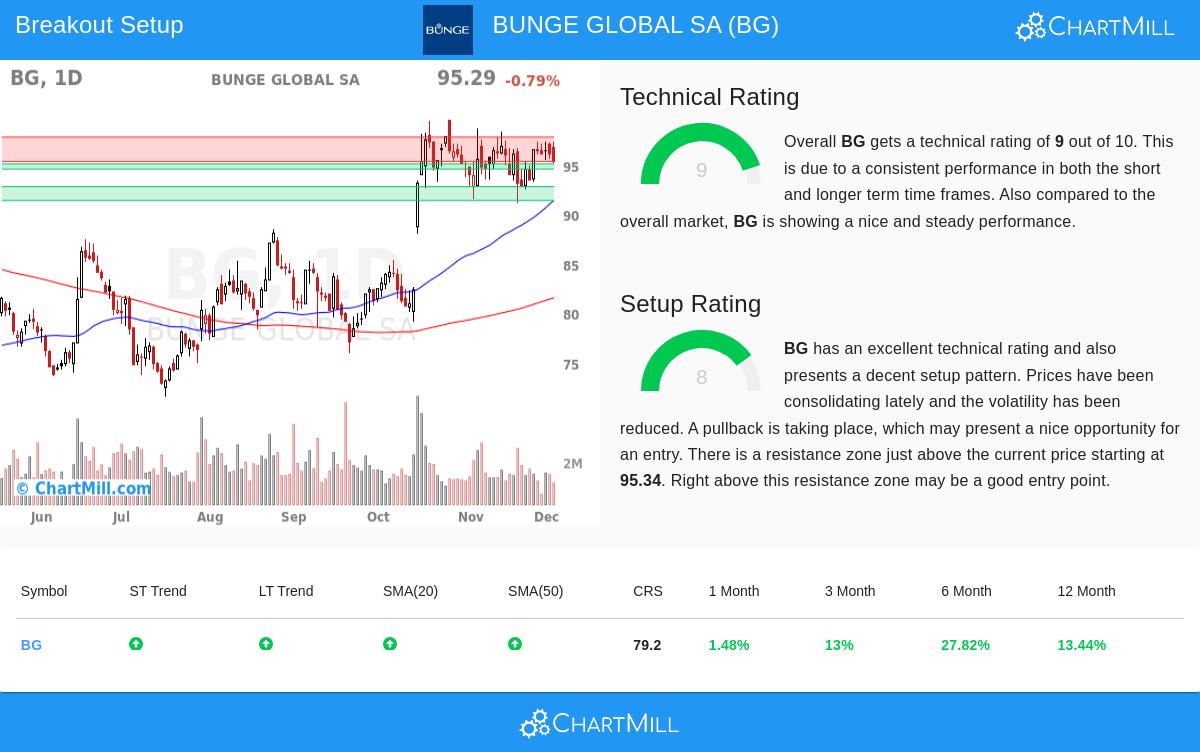 Bunge Global SA (BG) Stock Chart
