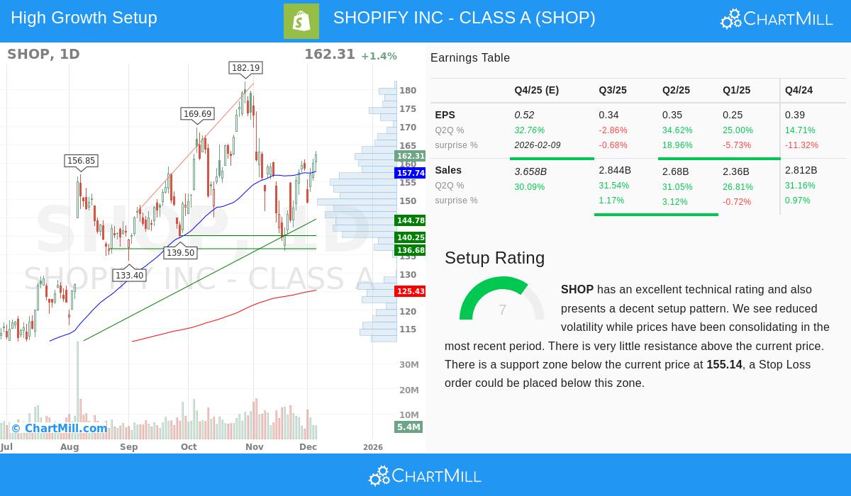 Shopify Inc. stock chart