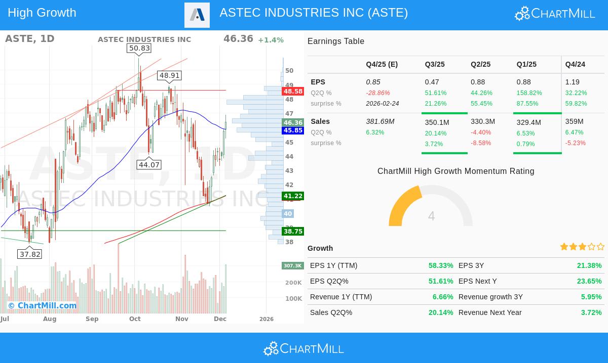 ASTE stock chart
