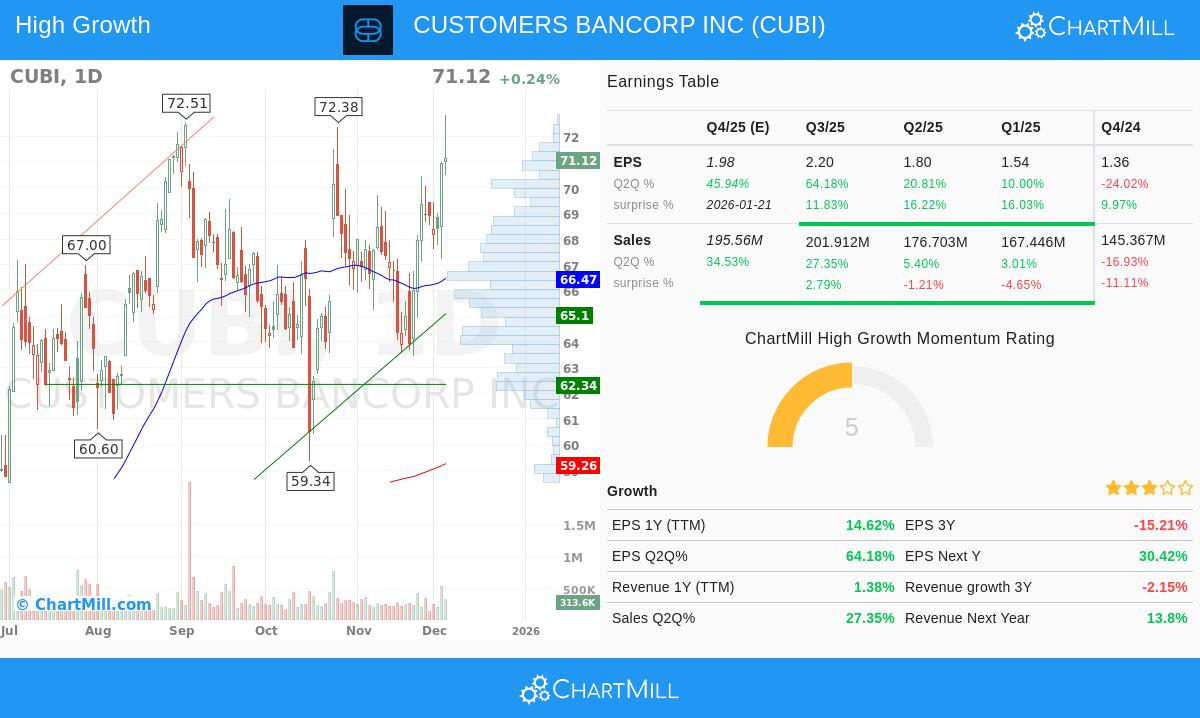 CUBI stock chart analysis