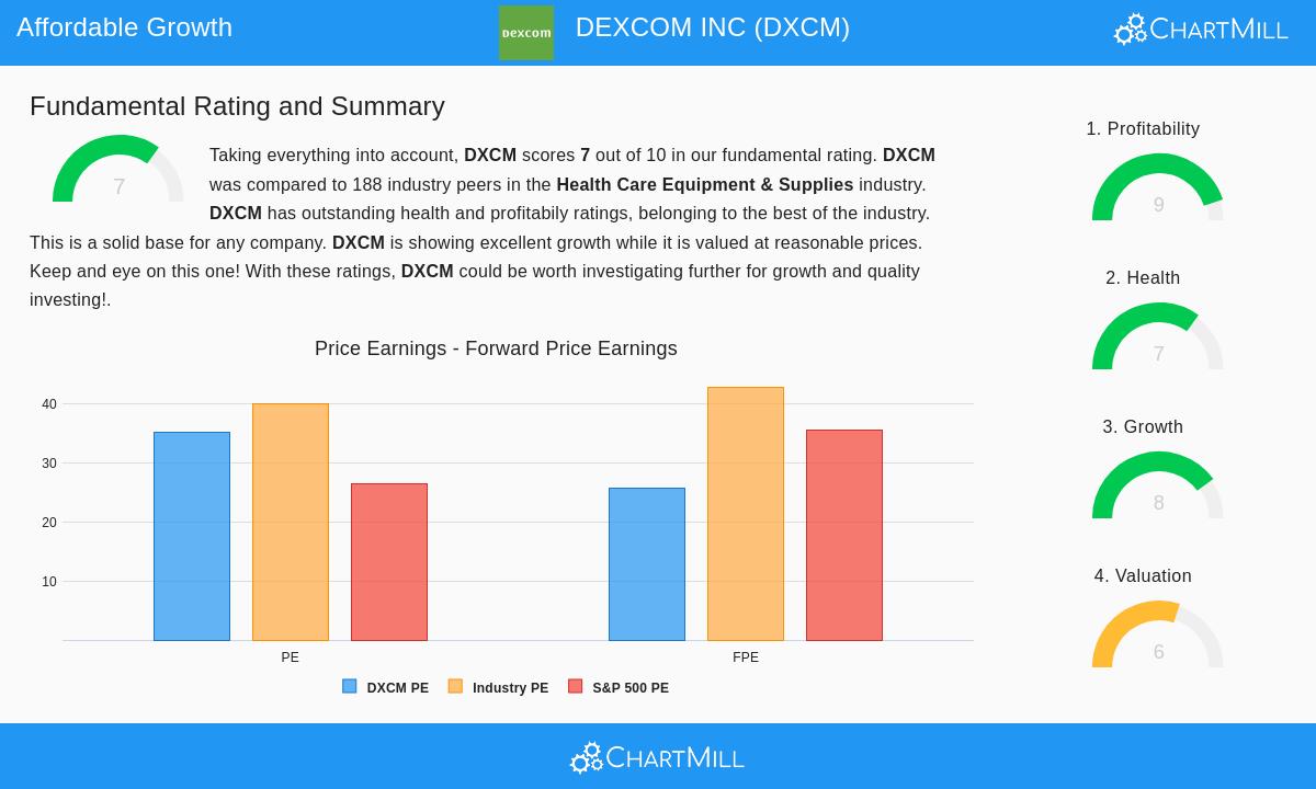 DexCom Inc (DXCM)