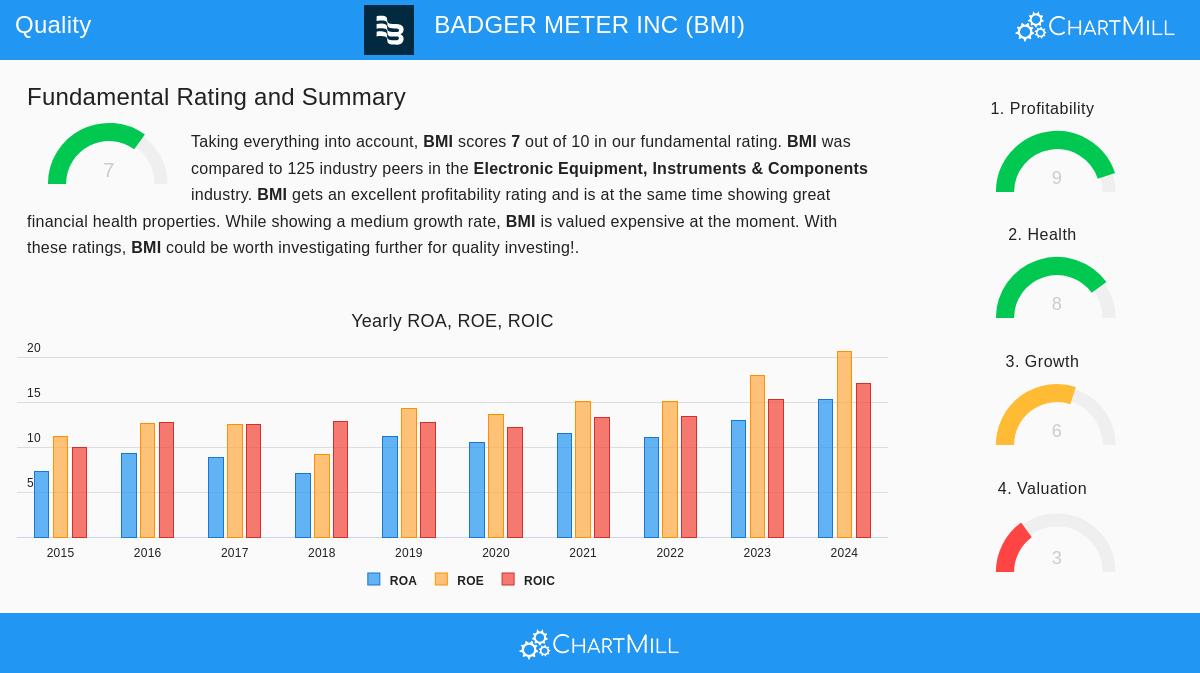 Badger Meter Inc (BMI) Stock Chart