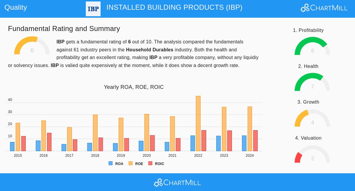 Installed Building Products