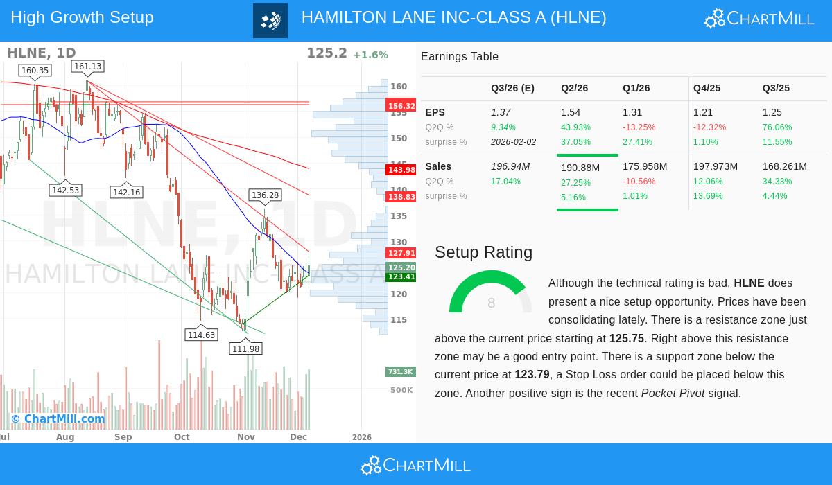 Hamilton Lane Inc. Stock Chart