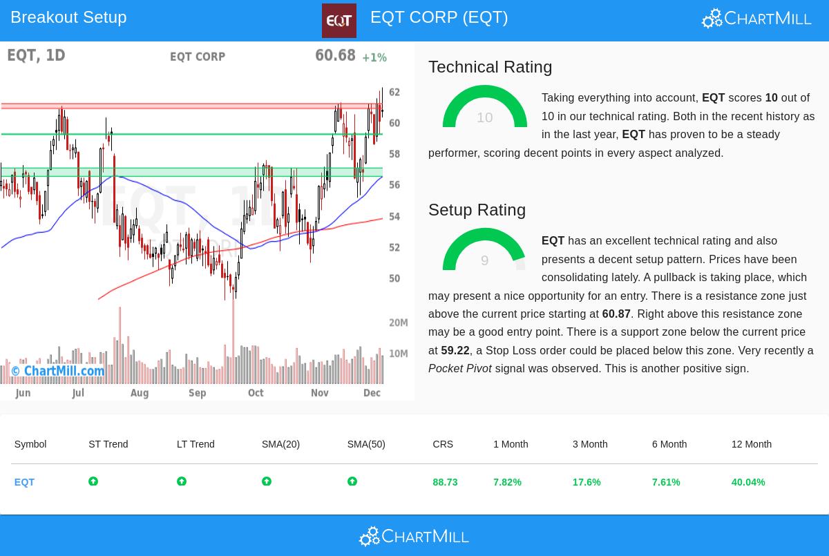 EQT Corp Stock Chart
