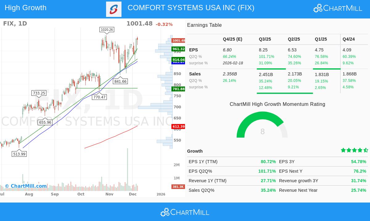 Comfort Systems USA Inc (FIX)