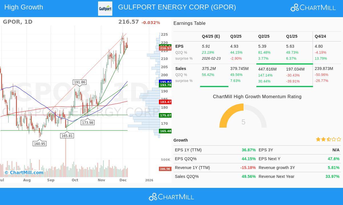GULFPORT ENERGY CORP (NYSE:GPOR) stock chart