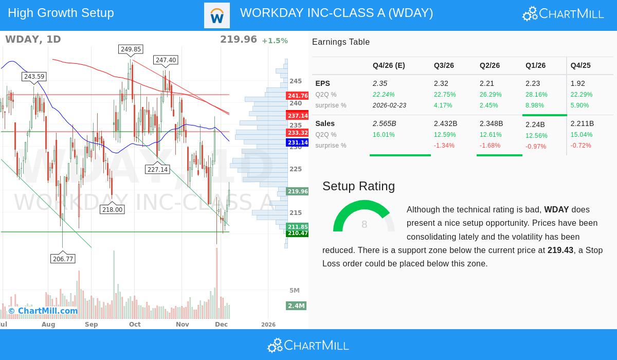 Workday Inc. stock chart
