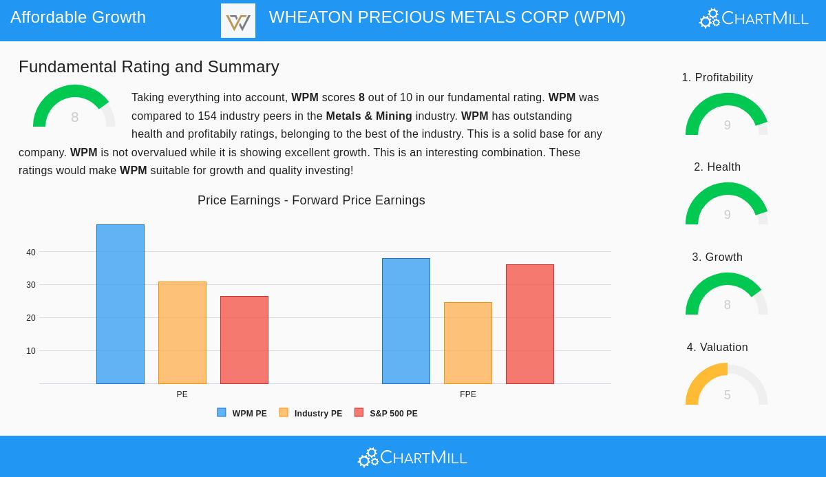 WPM Stock Chart