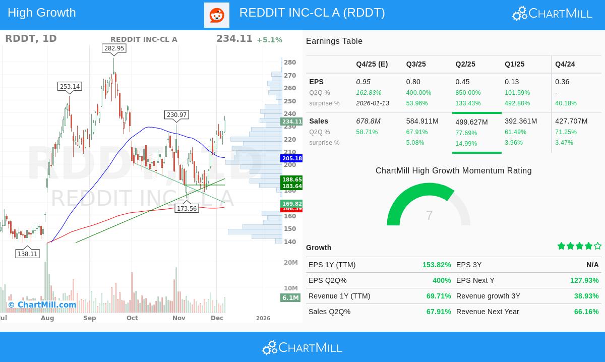Reddit Inc. stock chart