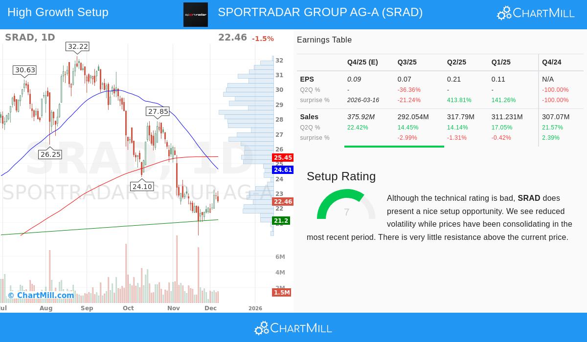 Sportradar Group AG stock chart