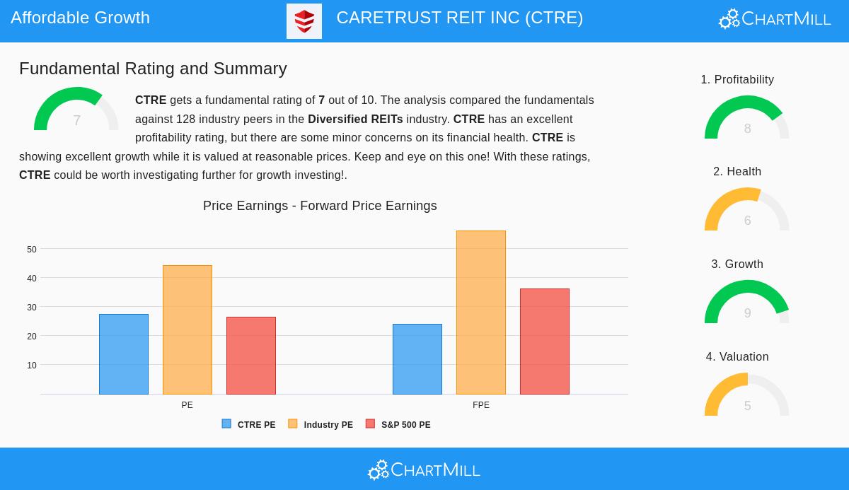 CareTrust REIT Inc (CTRE)