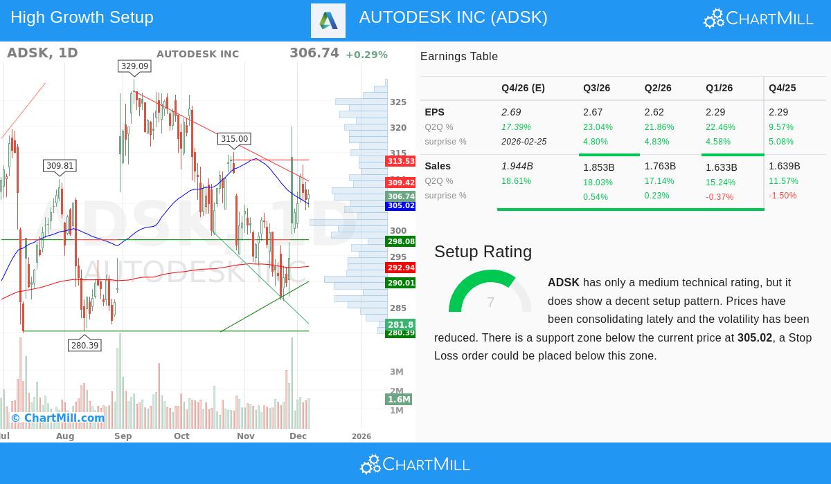 Autodesk Stock Chart