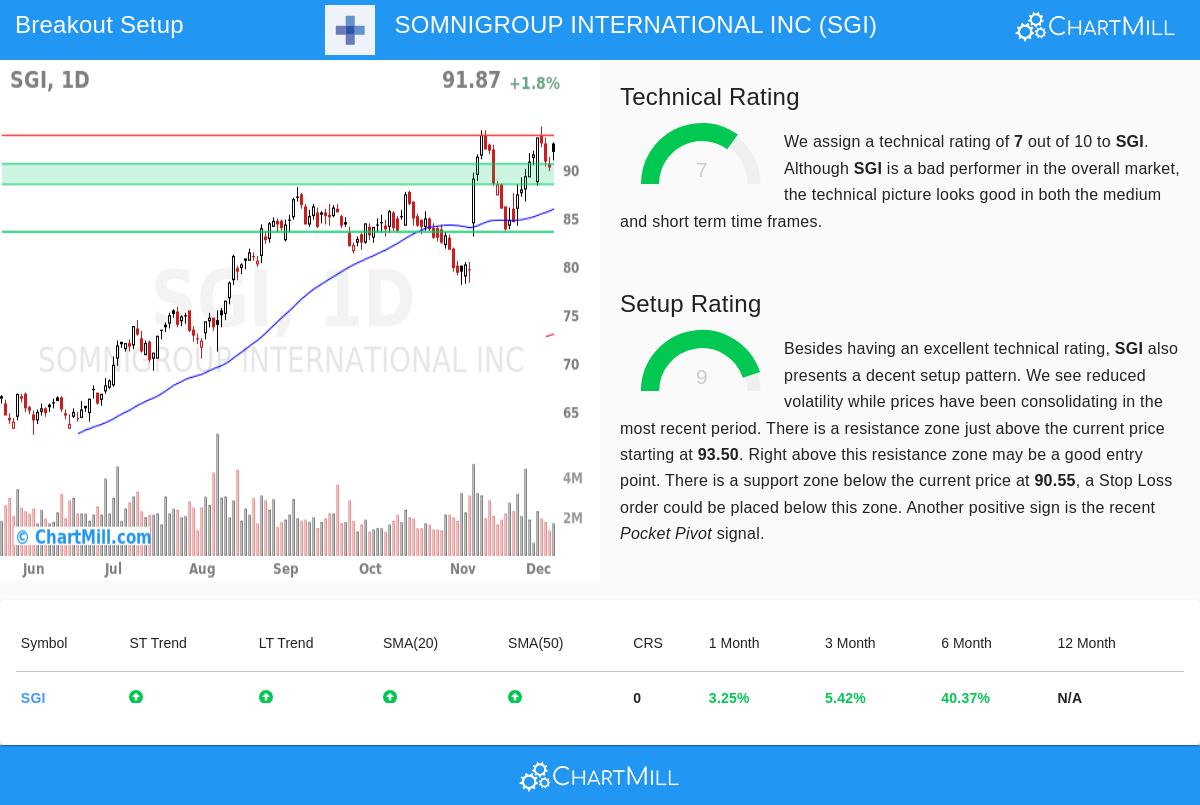 Somnigroup International Inc (SGI) stock chart