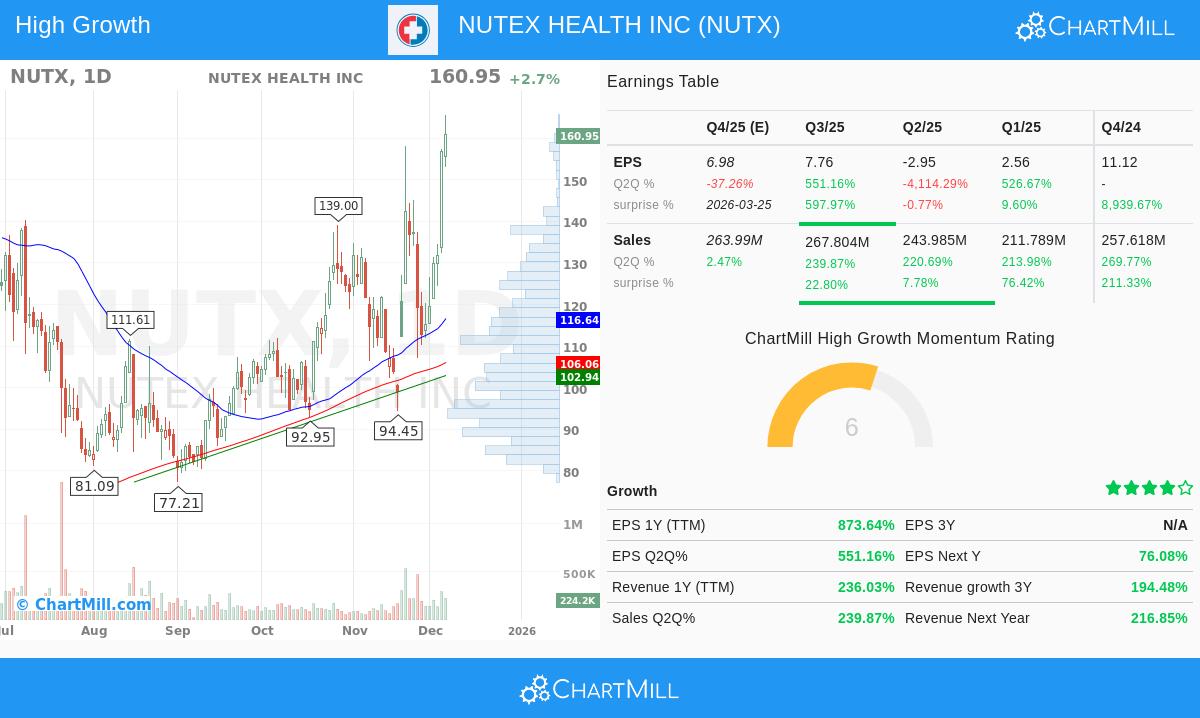 Nutex Health Inc (NUTX) Stock Chart