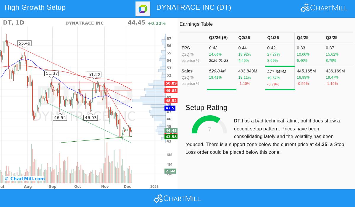 Dynatrace Inc stock chart