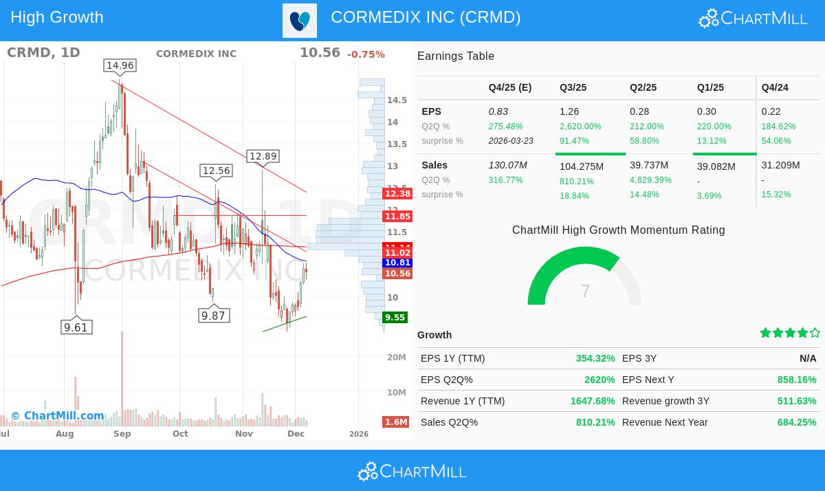 CRMD Stock Chart