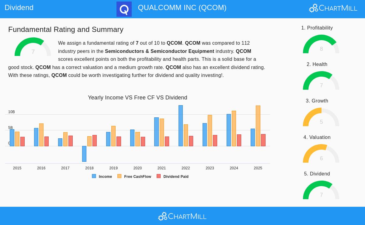 QUALCOMM INC