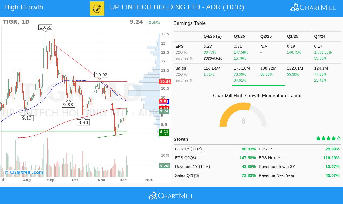 UP Fintech Holding Ltd - ADR (TIGR) stock chart