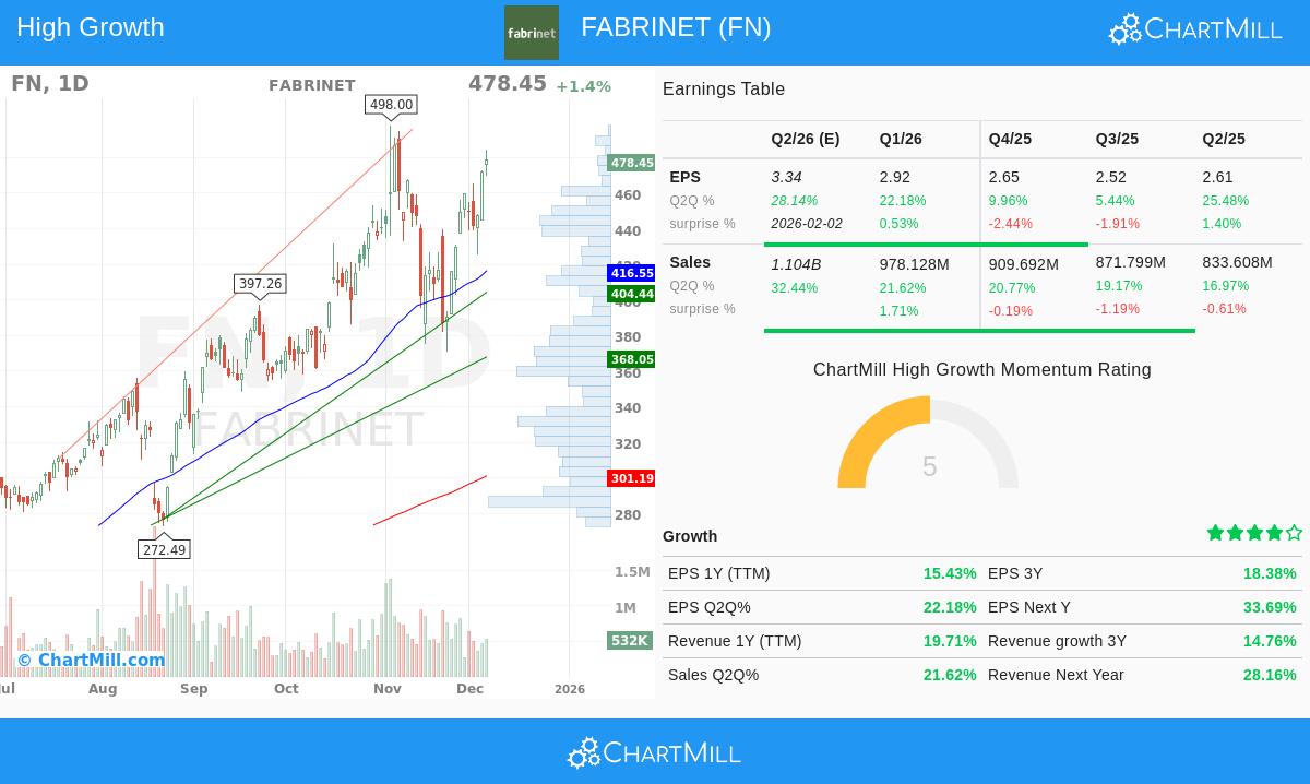 Fabrinet stock chart