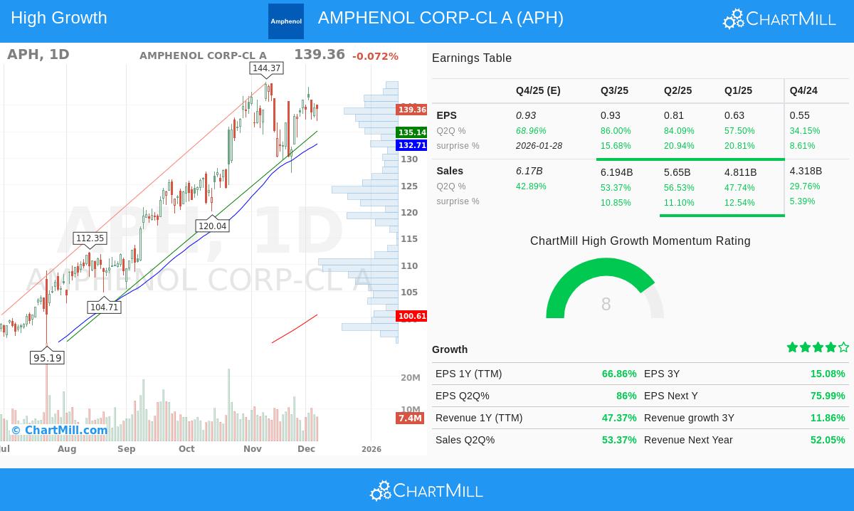 Amphenol Corp. Class A (APH) Stock Chart