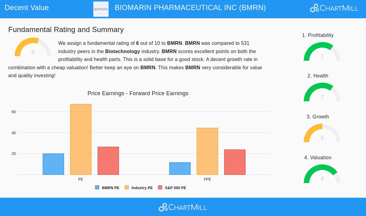 BioMarin Pharmaceutical Inc. (BMRN) Stock Chart