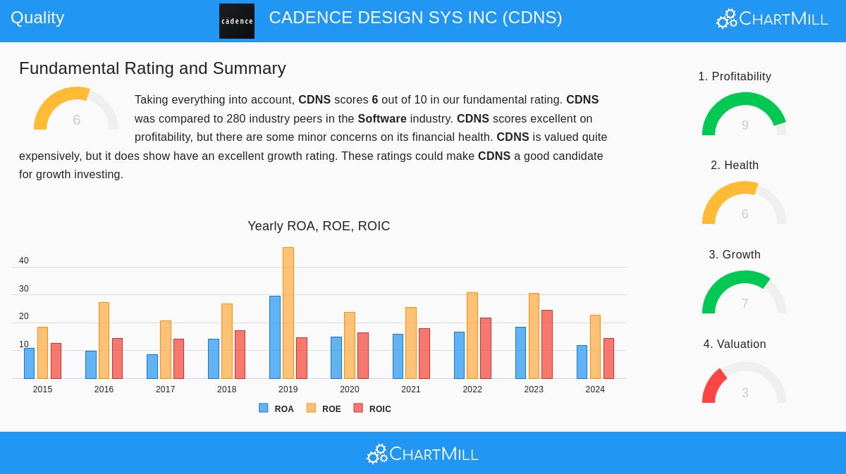 Cadence Design Systems Inc. (CDNS) Stock Chart