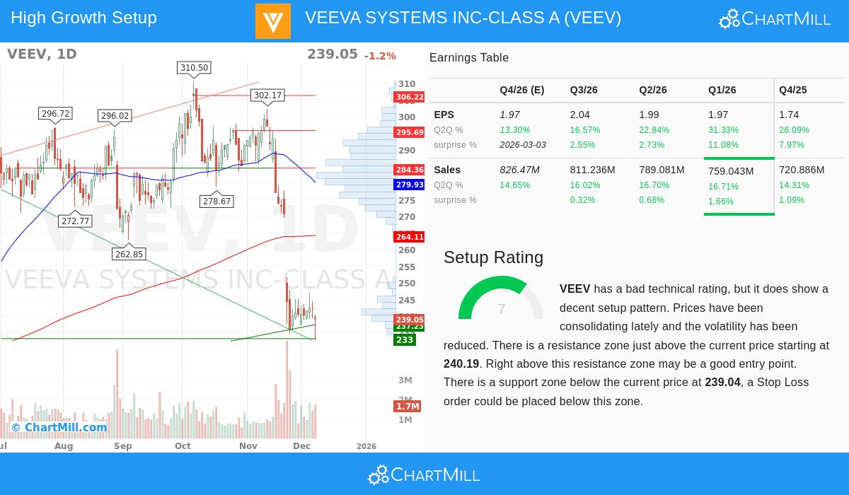 VEEV Stock Chart