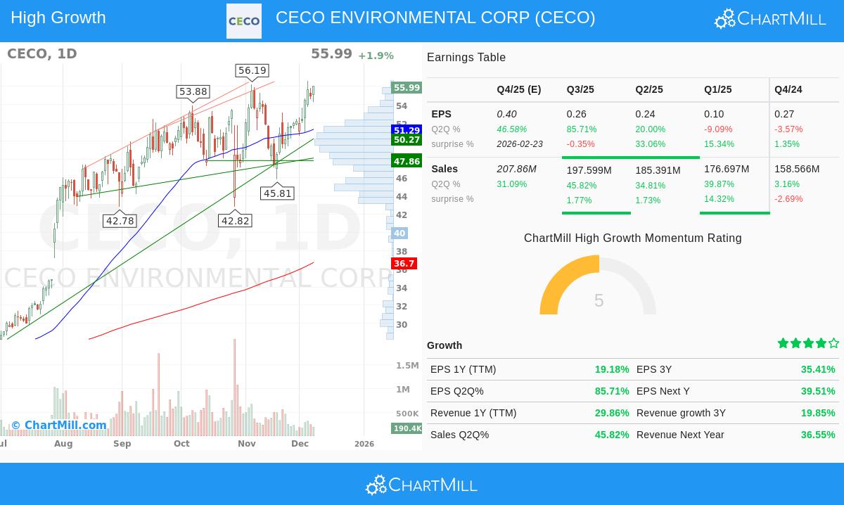 CECO Environmental Corp stock chart