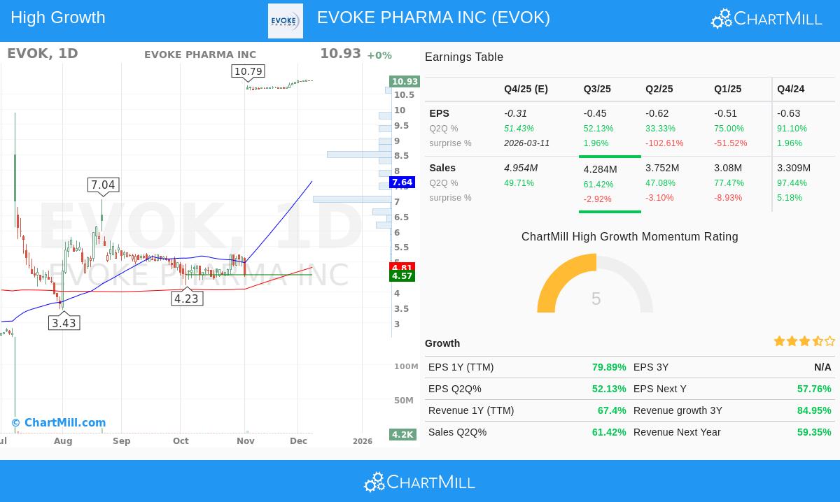 EVOKE PHARMA INC stock chart