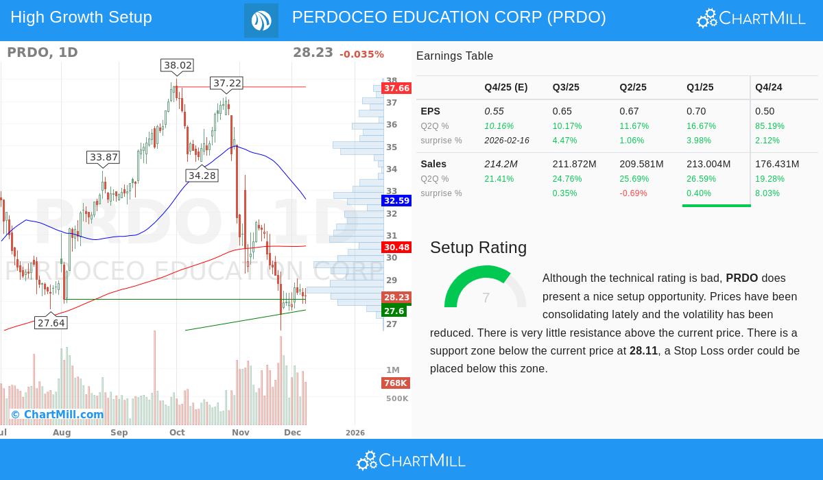 PERDOCEO EDUCATION CORP stock chart