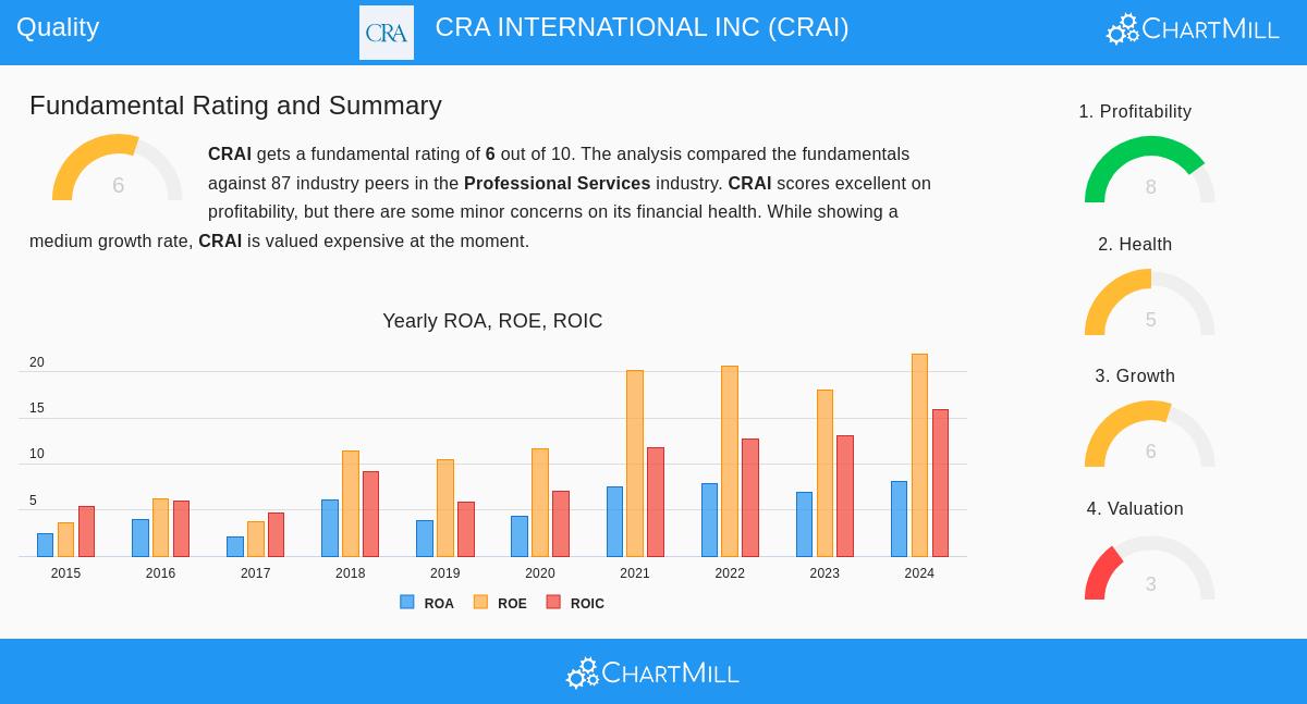 CRA International Inc (CRAI) Stock Chart